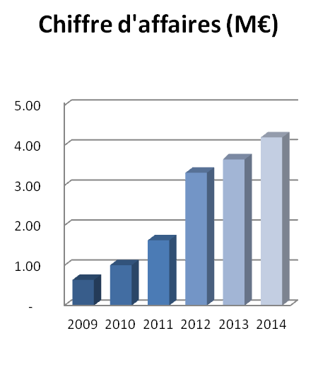 chiffre d'affaires