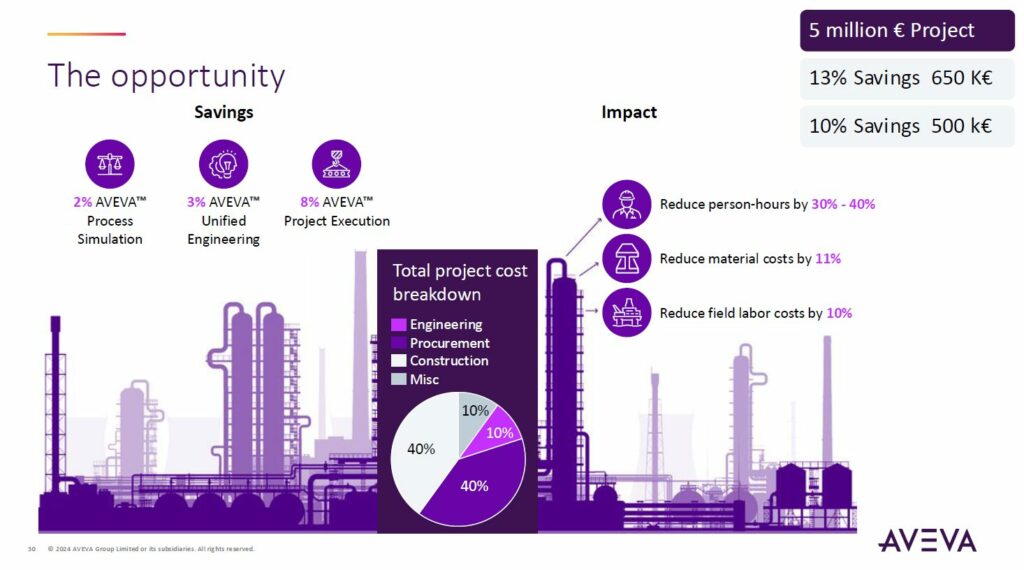 Impact mesurable de la digitalisation de l’ingénierie : réduction des heures d’ingénierie, des coûts matériaux et du travail terrain, avec des gains directs sur le coût global projet.