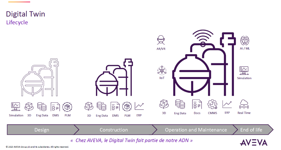Vision cycle de vie du digital twin : la valeur ne se limite pas à la conception, elle dépend de la continuité entre design, construction, exploitation et maintenance.